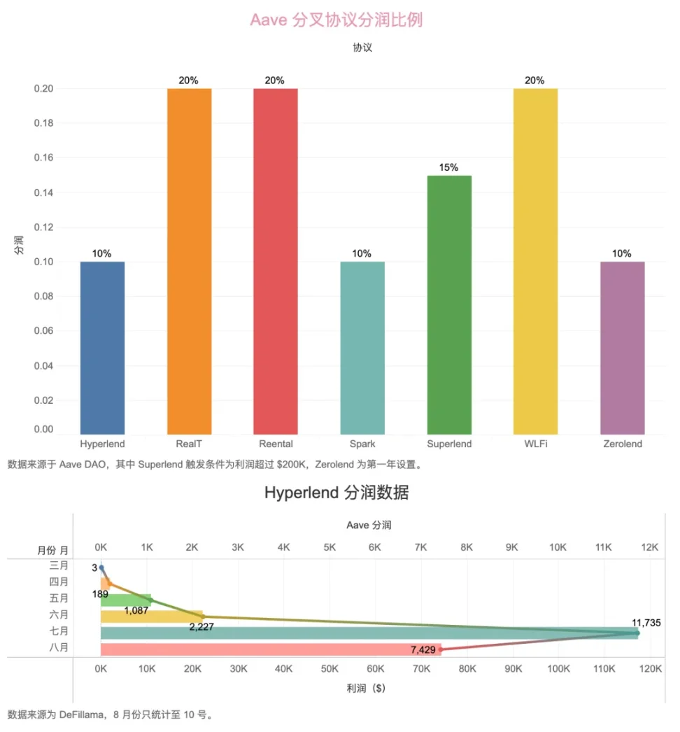 链上协议六支柱，HyperEVM 正面对决以太坊第5张