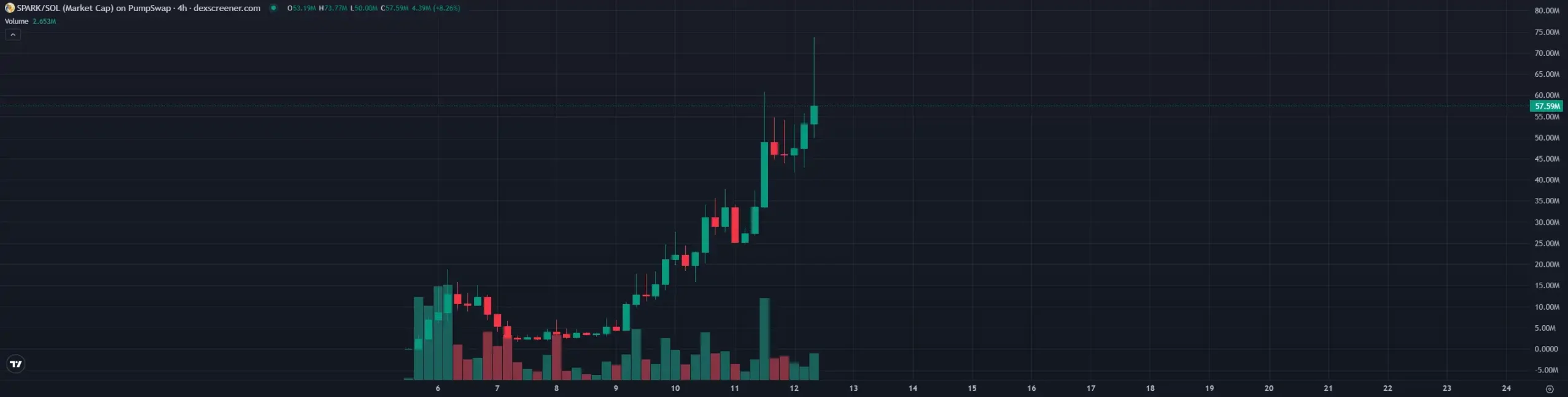 7 天 600 倍，AI 季 2.0 会因为这只狗开始吗？第1张