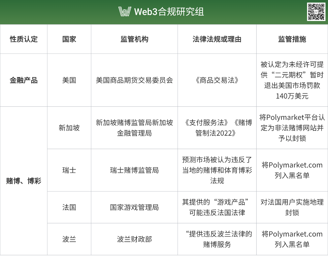 资本驱动合规？洞悉 Polymarket 全球监管困境与生存之道第2张