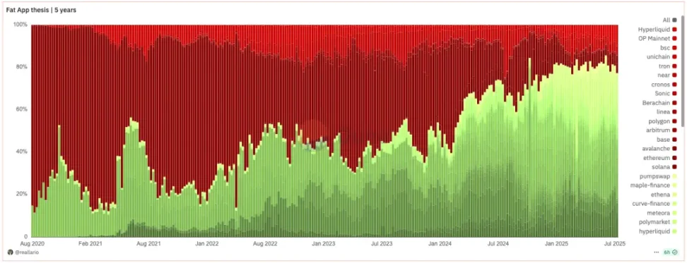 IOSG｜叛离与独立：重新审视应用链论点第5张