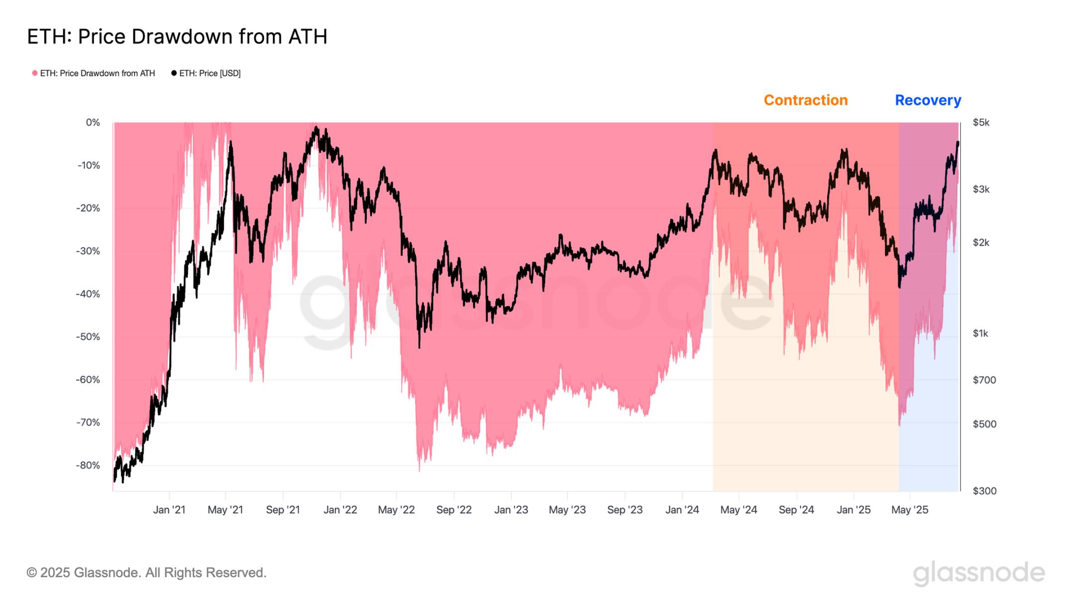 ETH 逼近历史新高，接下来是冲击 1 万还是深度回调？第1张