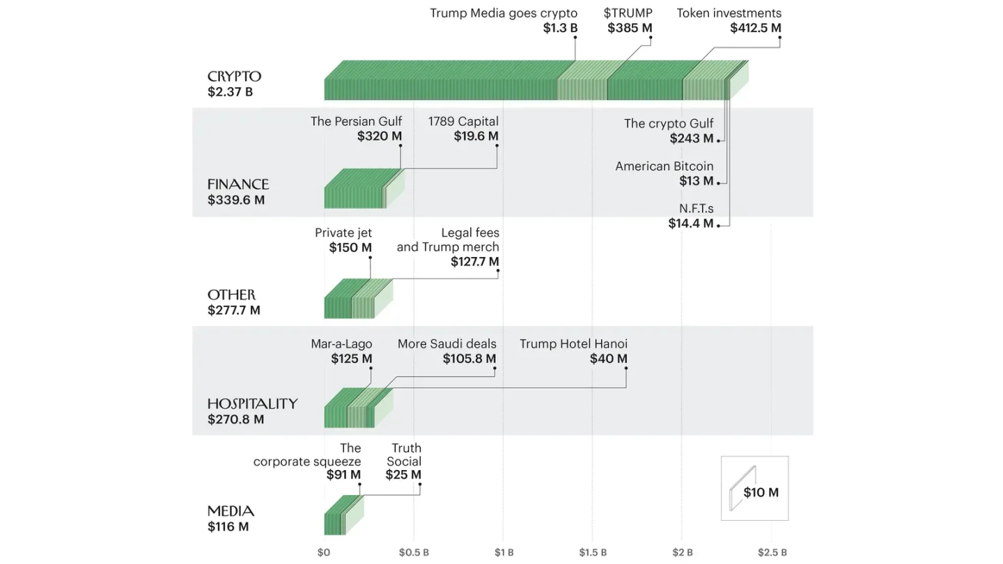 特朗普从总统职位中捞了多少钱?第1张「BreakingCoin」 特朗普从总统职位中捞了多少钱?第1张