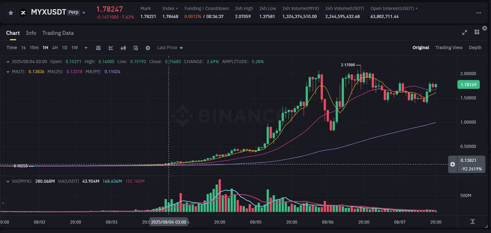 MYX 合约狂揽 89 亿：赢家靠策略，输家败于贪婪第1张