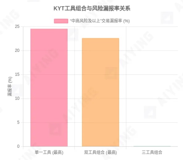 当 KYT 工具成为「僵尸系统」：你以为的合规，其实是个陷阱第1张