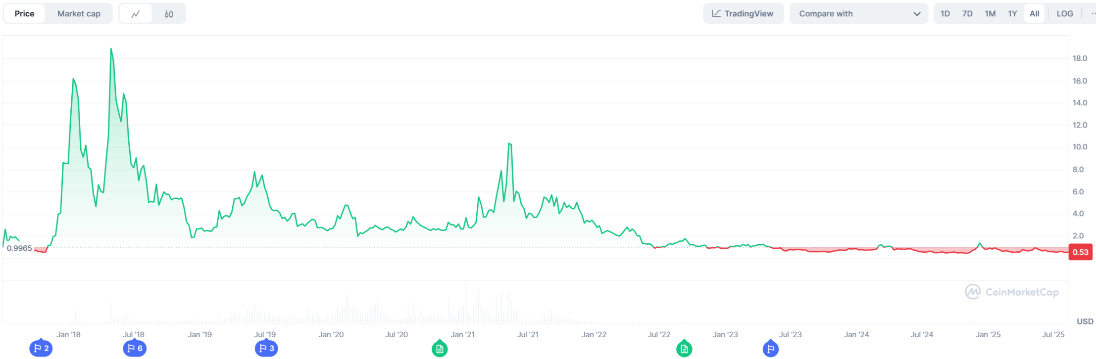 EOS 遗产：加密交易所 Bullish 能复刻 Coinbase 上市之路吗？第1张