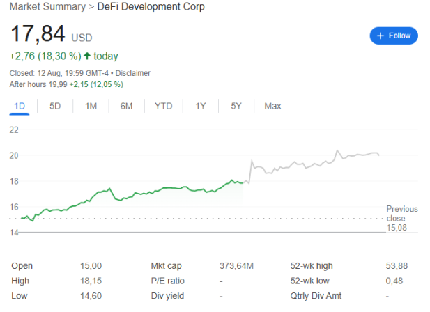 「Solana 第一财库」DFDV 绩后大涨，囤币数量和质押业务显著增长第1张