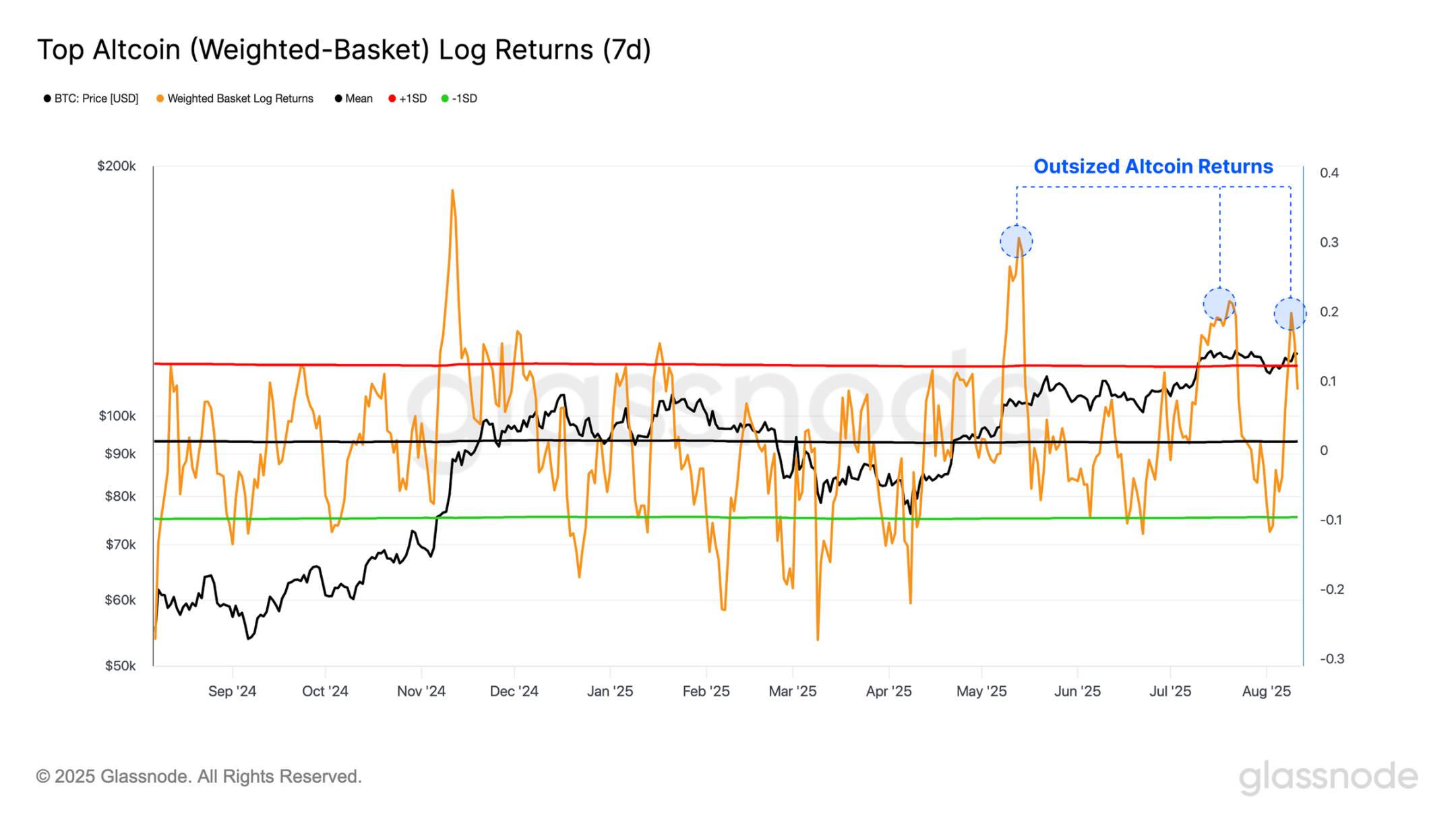 ETH 逼近历史新高，接下来是冲击 1 万还是深度回调？第4张