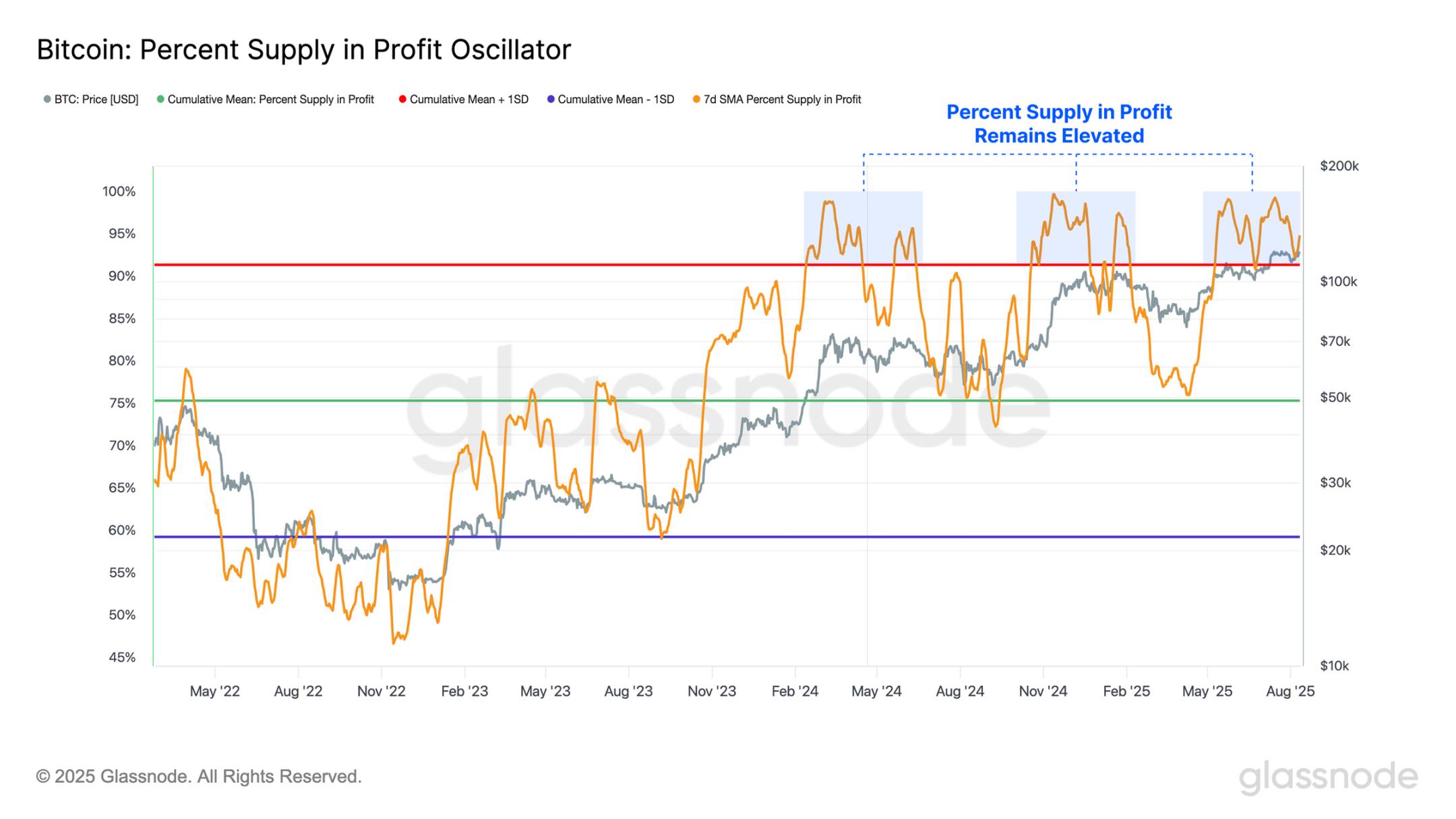 ETH 逼近历史新高，接下来是冲击 1 万还是深度回调？第7张