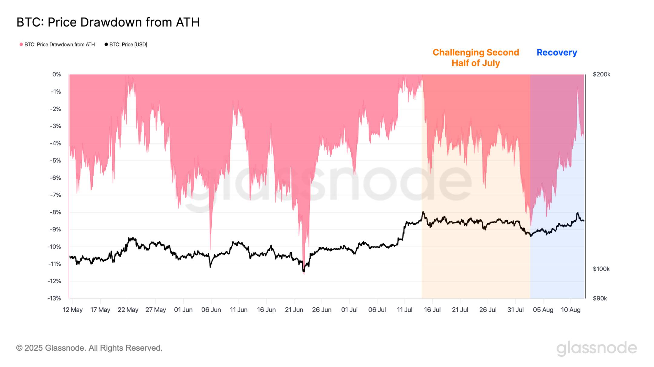 ETH 逼近历史新高，接下来是冲击 1 万还是深度回调？第6张