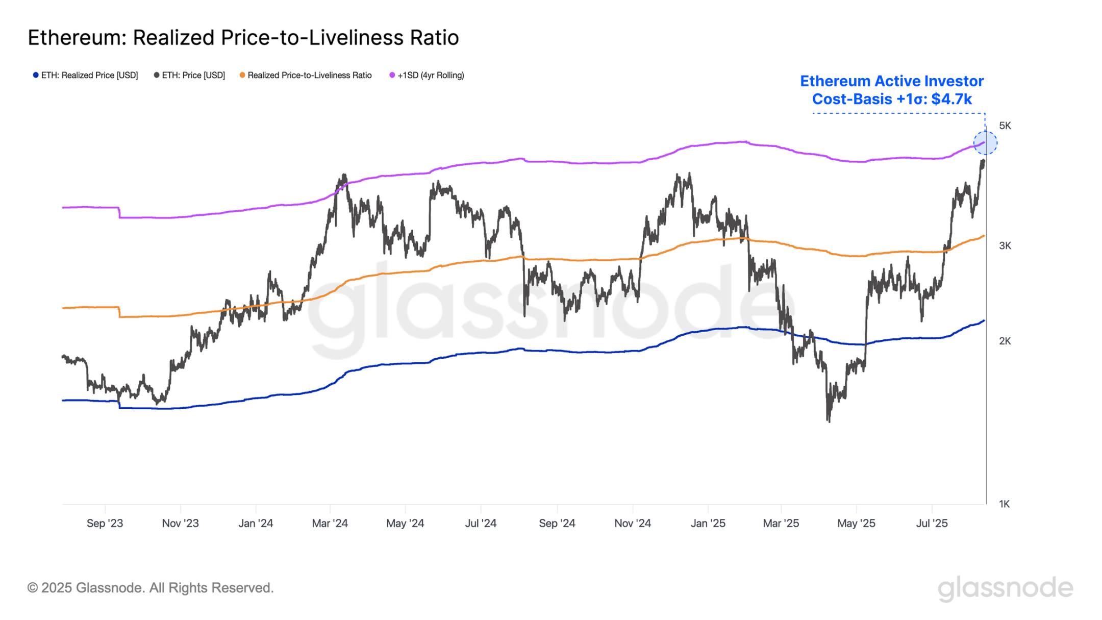 ETH 逼近历史新高，接下来是冲击 1 万还是深度回调？第13张