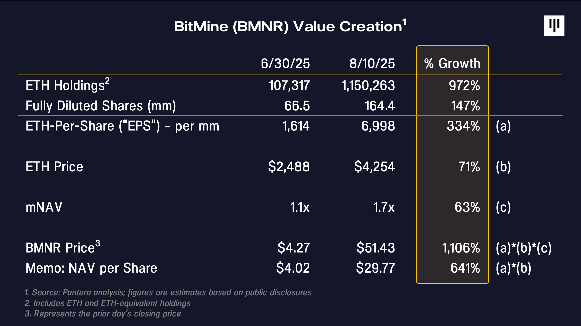 Pantera：BitMine 的 ETH 炼金术第3张