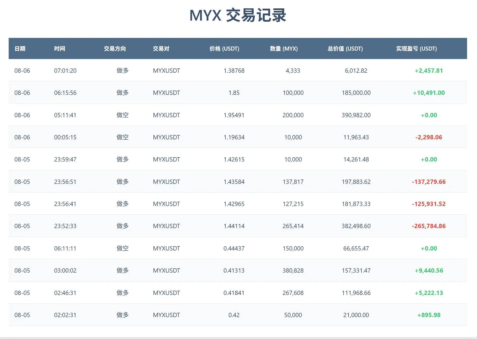 MYX 合约狂揽 89 亿：赢家靠策略，输家败于贪婪第7张