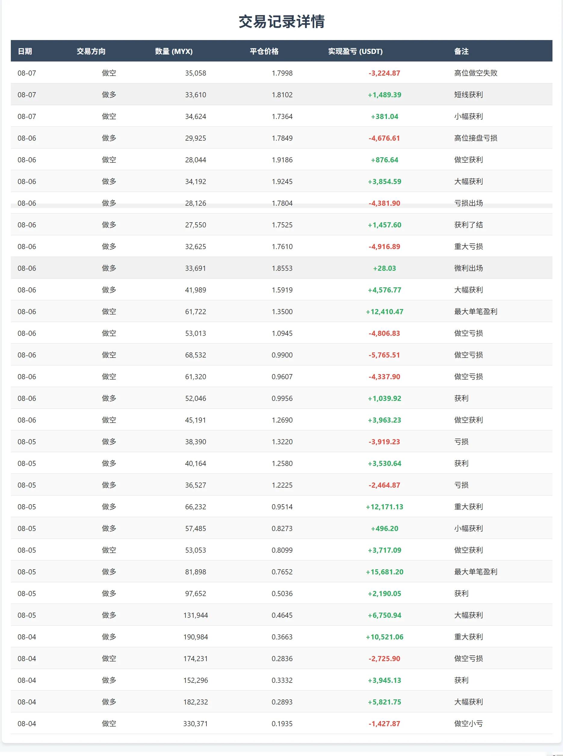 MYX 合约狂揽 89 亿：赢家靠策略，输家败于贪婪第4张