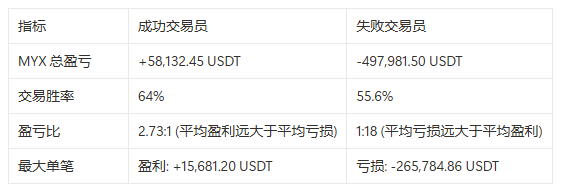 MYX 合约狂揽 89 亿：赢家靠策略，输家败于贪婪第10张