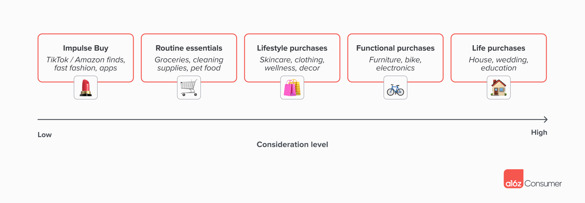 a16z 最新洞察:传统电商已死?AI 原生平台正在重新定义“购物”这件事第2张「BreakingCoin」 a16z 最新洞察:传统电商已死?AI 原生平台正在重新定义“购物”这件事第2张