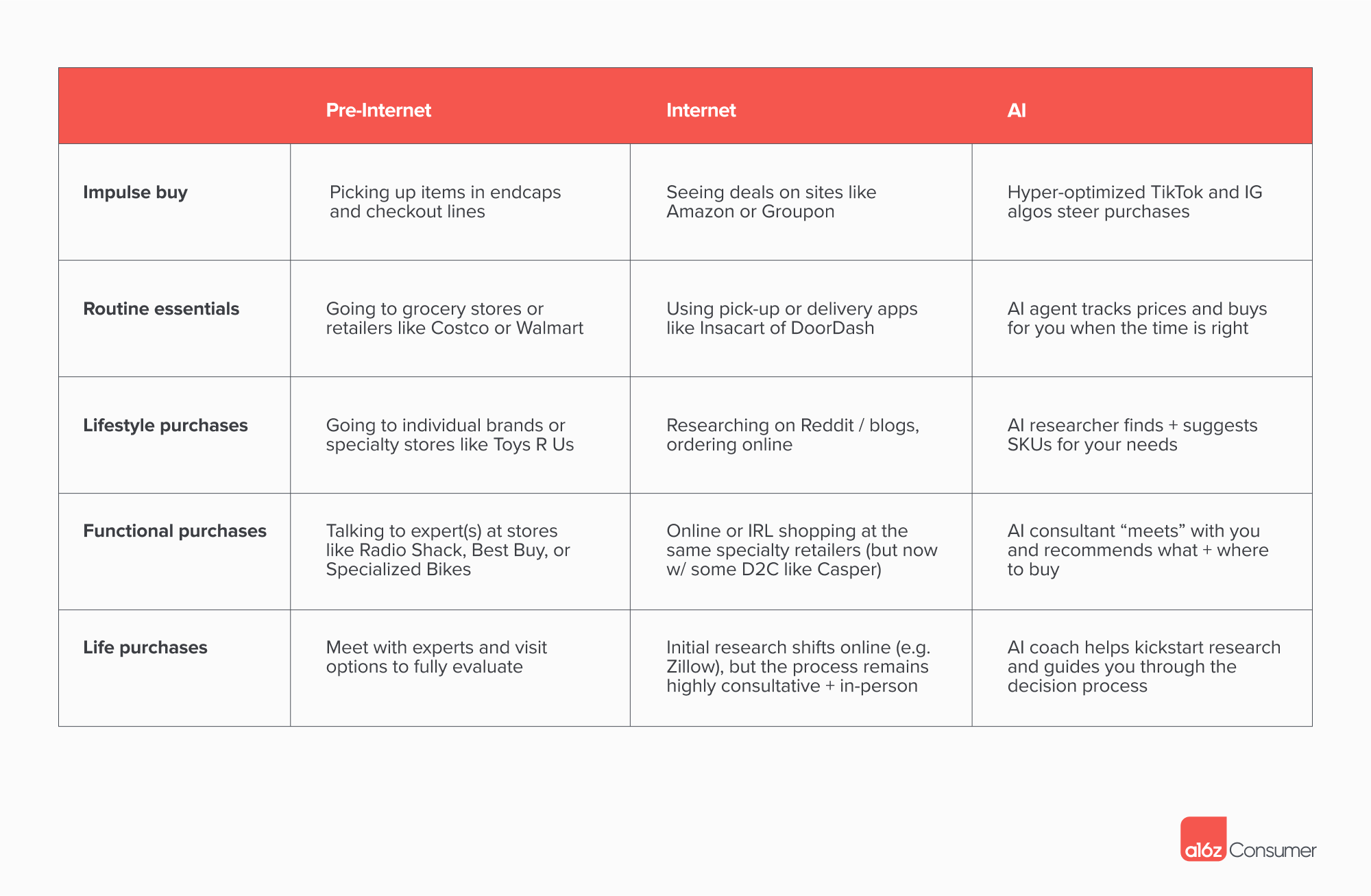 a16z 最新洞察:传统电商已死?AI 原生平台正在重新定义“购物”这件事第3张「BreakingCoin」 a16z 最新洞察:传统电商已死?AI 原生平台正在重新定义“购物”这件事第3张