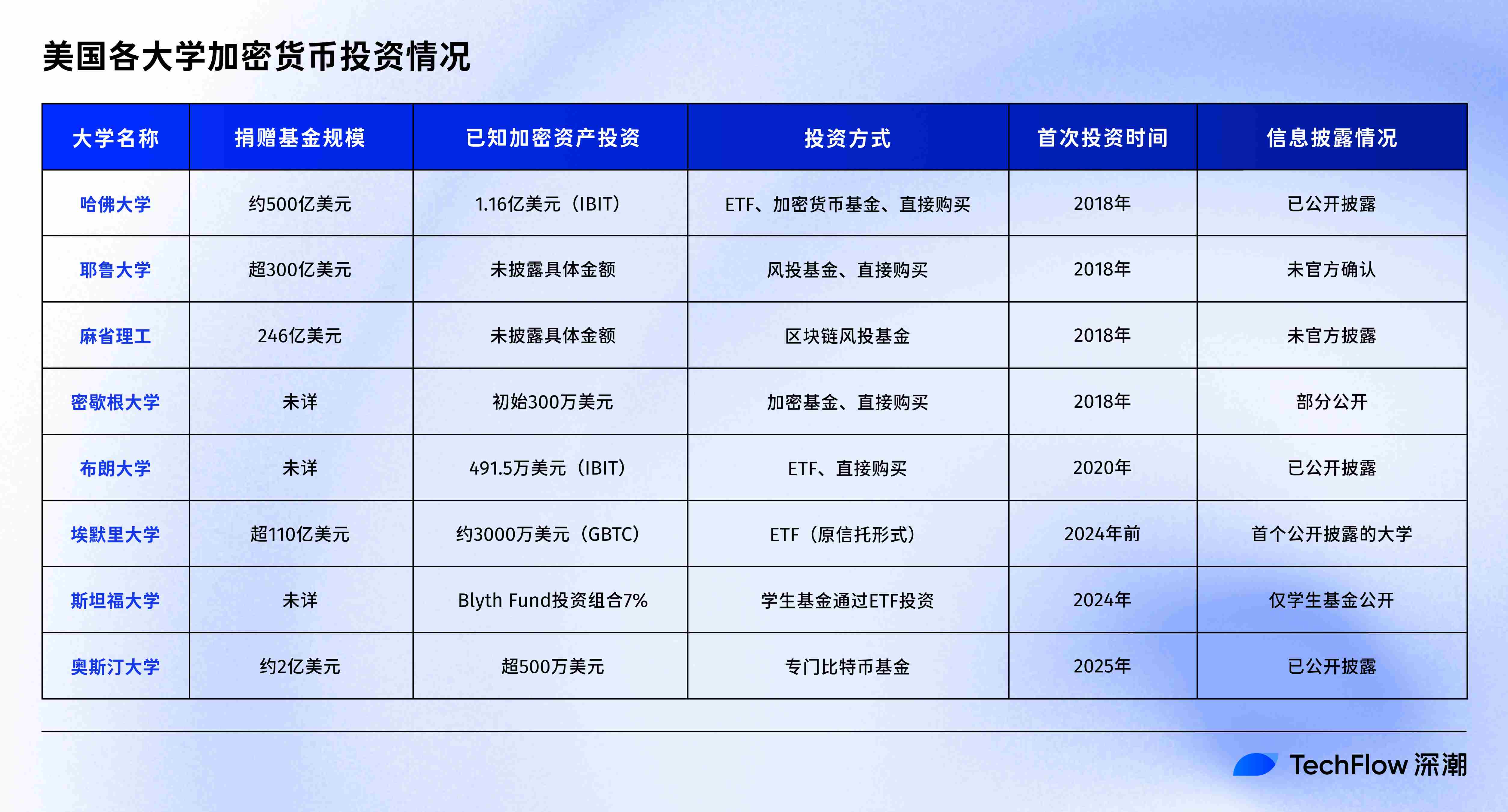 当哈佛耶鲁入场，顶尖名校里的加密江湖第1张