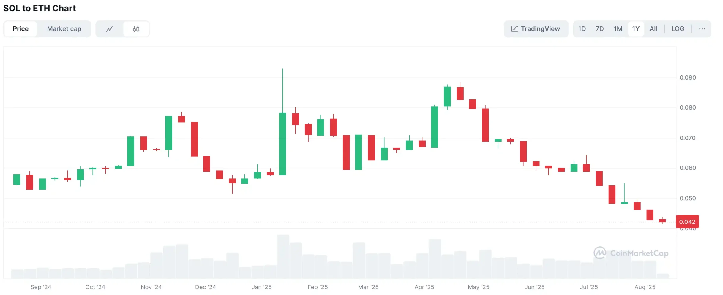 从领跑到跟跑：为何 SOL 难敌 ETH 的攻势？第1张