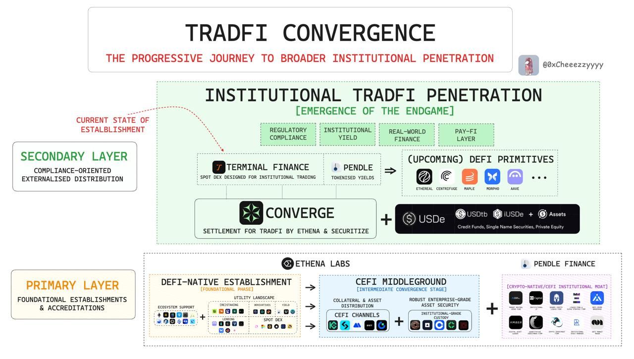 Pendle 押注 Terminal Finance,撬动机构资金的新棋局第1张「BreakingCoin」 Pendle 押注 Terminal Finance,撬动机构资金的新棋局第1张