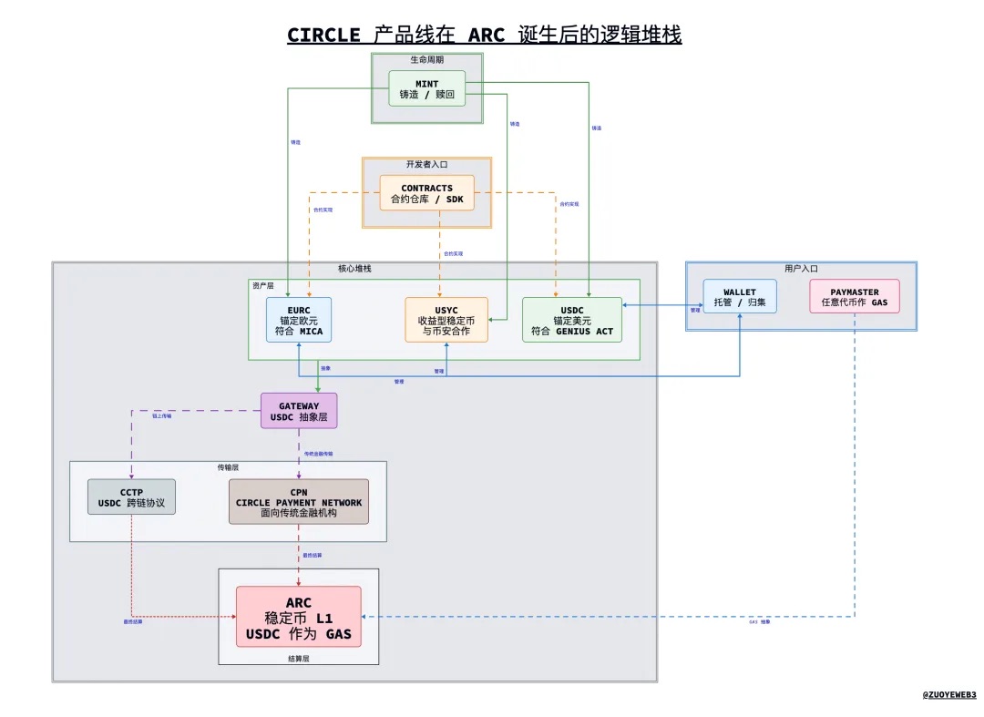 稳定币公链：以机构和隐私之名，行分销和收益之实第2张