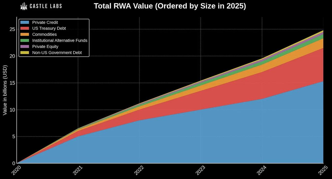 3.5 亿只是起点：Arbitrum 的 RWA 生态，藏着哪些财富密码？第1张