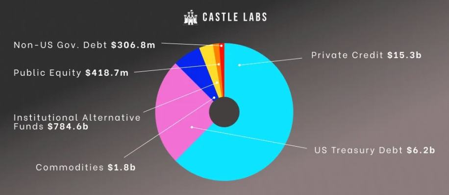 3.5 亿只是起点：Arbitrum 的 RWA 生态，藏着哪些财富密码？第2张