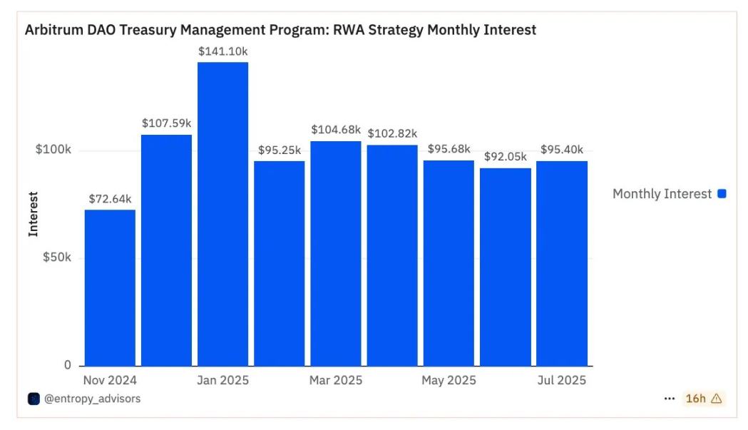 3.5 亿只是起点：Arbitrum 的 RWA 生态，藏着哪些财富密码？第4张