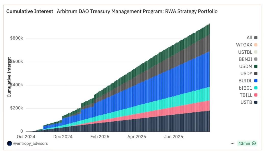 3.5 亿只是起点：Arbitrum 的 RWA 生态，藏着哪些财富密码？第3张
