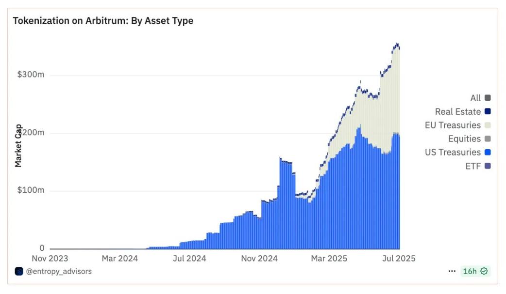 3.5 亿只是起点：Arbitrum 的 RWA 生态，藏着哪些财富密码？第5张