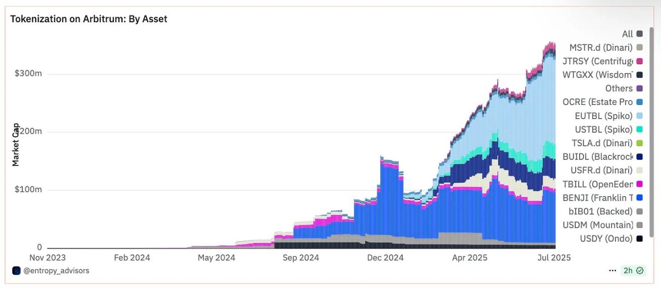 3.5 亿只是起点：Arbitrum 的 RWA 生态，藏着哪些财富密码？第7张