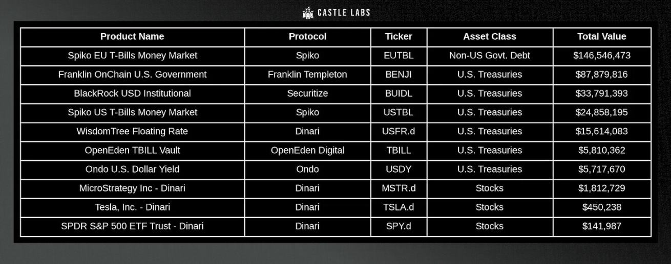 3.5 亿只是起点：Arbitrum 的 RWA 生态，藏着哪些财富密码？第8张