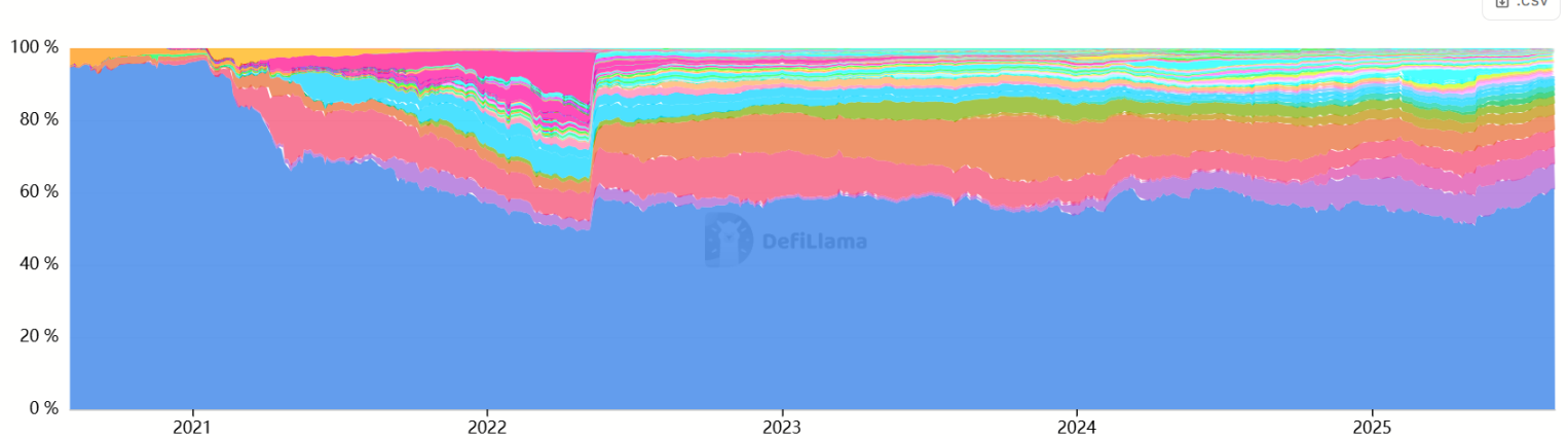 以太坊王者归来后,Ronin 重新杀回 L2第2张「BreakingCoin」 以太坊王者归来后,Ronin 重新杀回 L2第2张