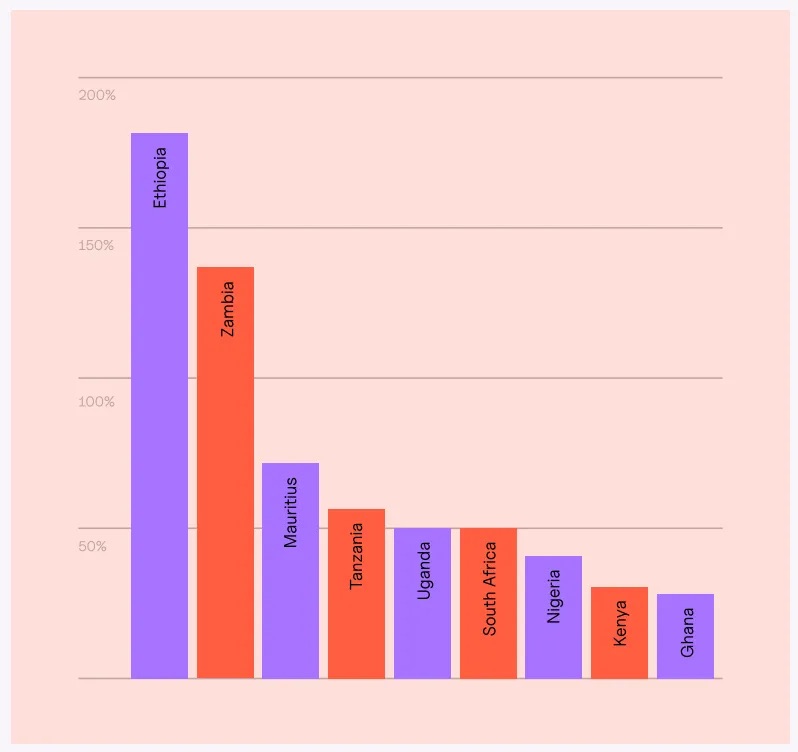 加密 OTC：非洲稳定币支付的「隐形引擎」第7张