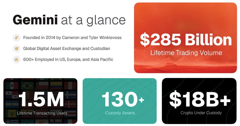 Gemini IPO 在即，创始人兄弟曾以 10 美元单价囤积 12 万枚比特币第2张