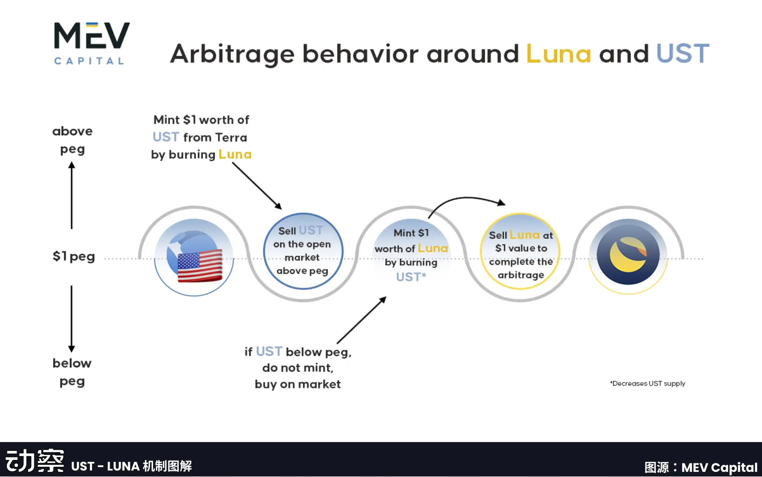 崩盘 1194 天后，400 亿美金稳定币鼻祖伏法第4张