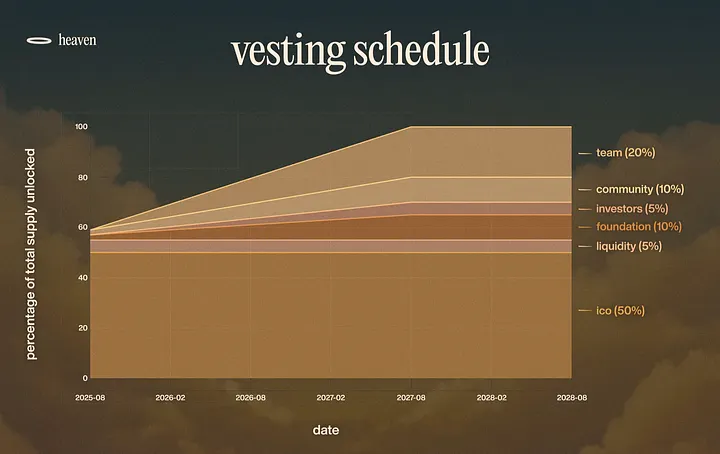 速览新晋发射台 Heaven 和代币 LIGHT：100% 收入回流，能挑战 Pump.fun 吗？第9张