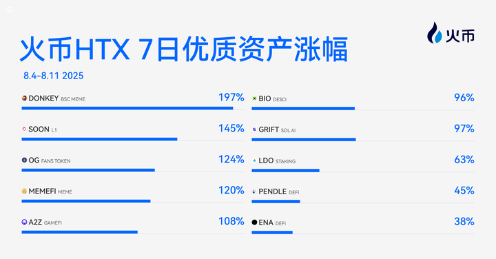 火币HTX上新资产一周回顾（8.4-8.11）：DONKEY飙升197%，Meme与ETH生态迎来普涨行情第2张