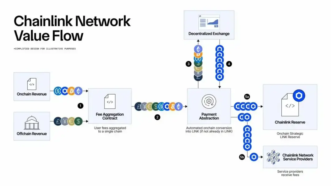 为什么说 LINK 是机构化牛市「隐形引擎」？第5张
