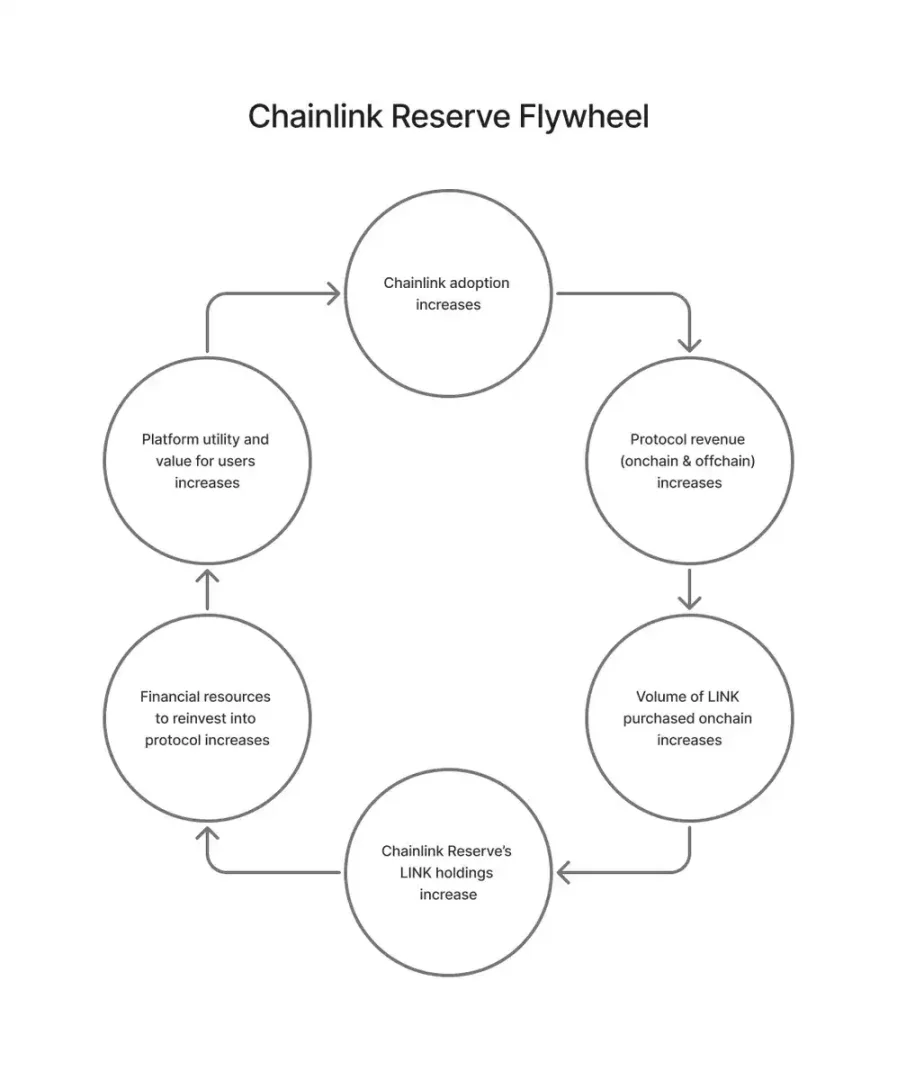 为什么说 LINK 是机构化牛市「隐形引擎」？第7张