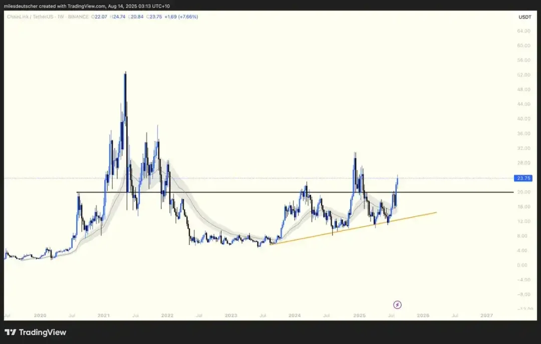 为什么说 LINK 是机构化牛市「隐形引擎」？第8张