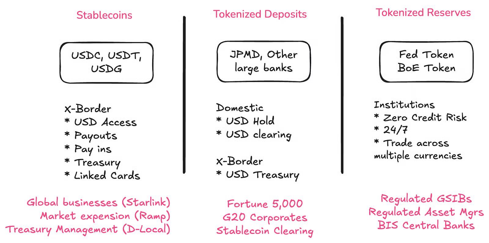 Circle 与 Stripe 争相做链，支付基础设施的“AWS 时刻”来了？第1张