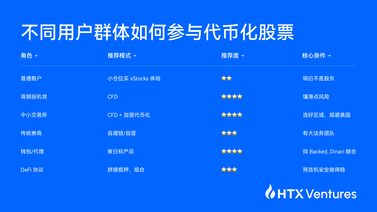 HTX Ventures 最新研报丨一文看懂股票代币化是馅饼还是陷阱?第3张「BreakingCoin」 HTX Ventures 最新研报丨一文看懂股票代币化是馅饼还是陷阱?第3张