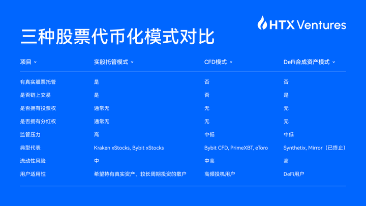 HTX Ventures 最新研报丨一文看懂股票代币化是馅饼还是陷阱?第2张「BreakingCoin」 HTX Ventures 最新研报丨一文看懂股票代币化是馅饼还是陷阱?第2张