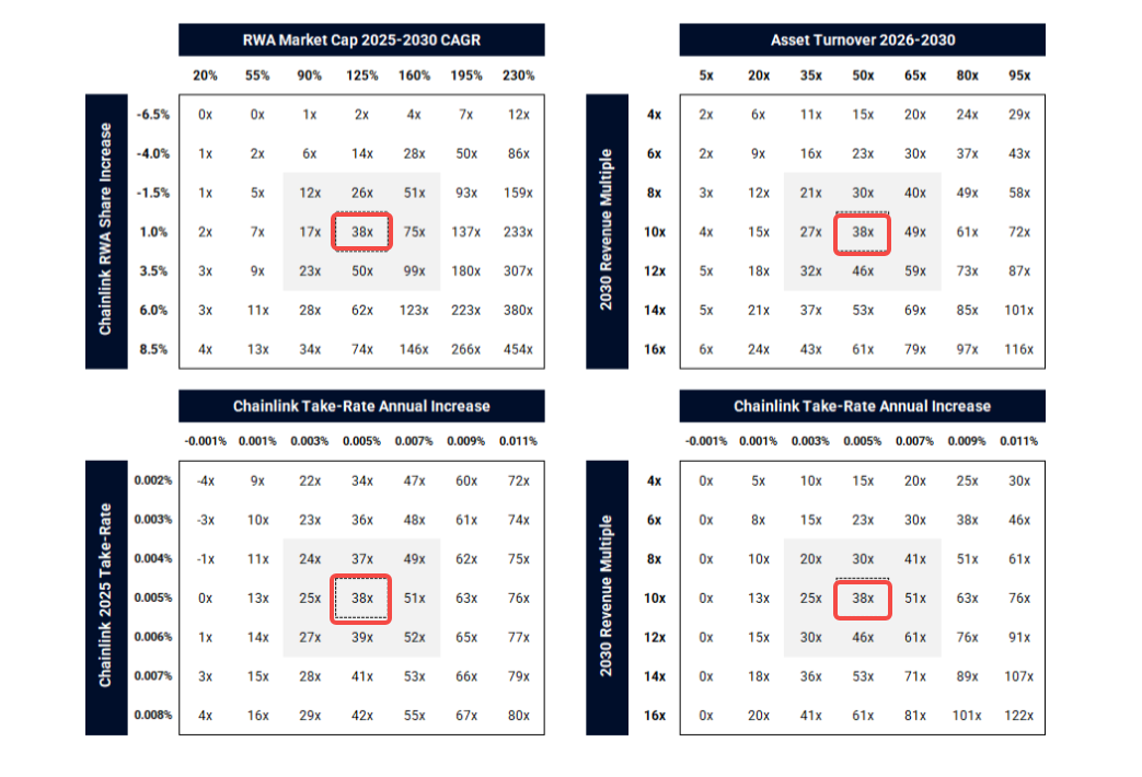 LINK 研报解读：美元代币化隐形大赢家，30倍上涨空间从何而来？第9张