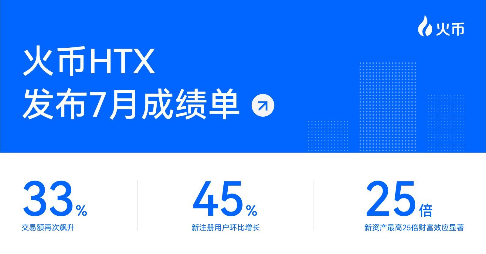 火币 HTX 发布 7 月成绩单：全球交易量涨幅排名第一，新资产最高 25 倍财富效应显著第1张