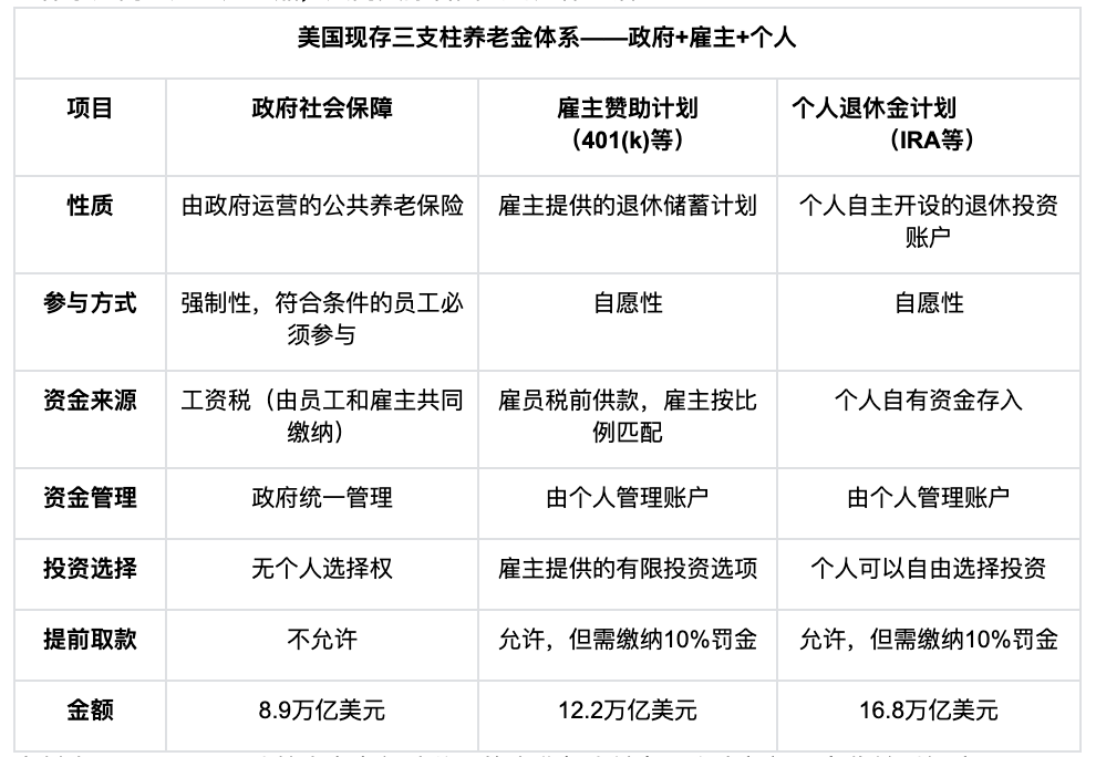 Bitget Wallet 研究院：特朗普的“养老金魔盒”：8.7 万亿美元 401(k) 将如何撬动加密世界？第1张
