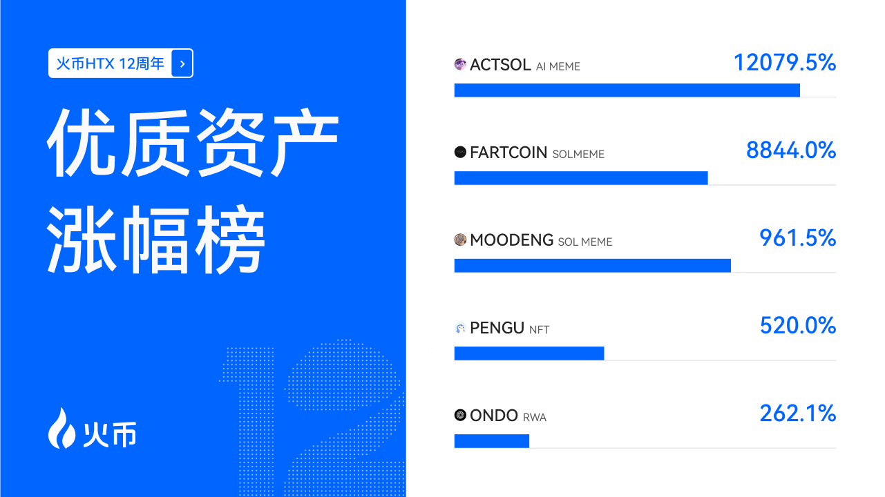 火币 HTX 发布 7 月成绩单：全球交易量涨幅排名第一，新资产最高 25 倍财富效应显著第3张
