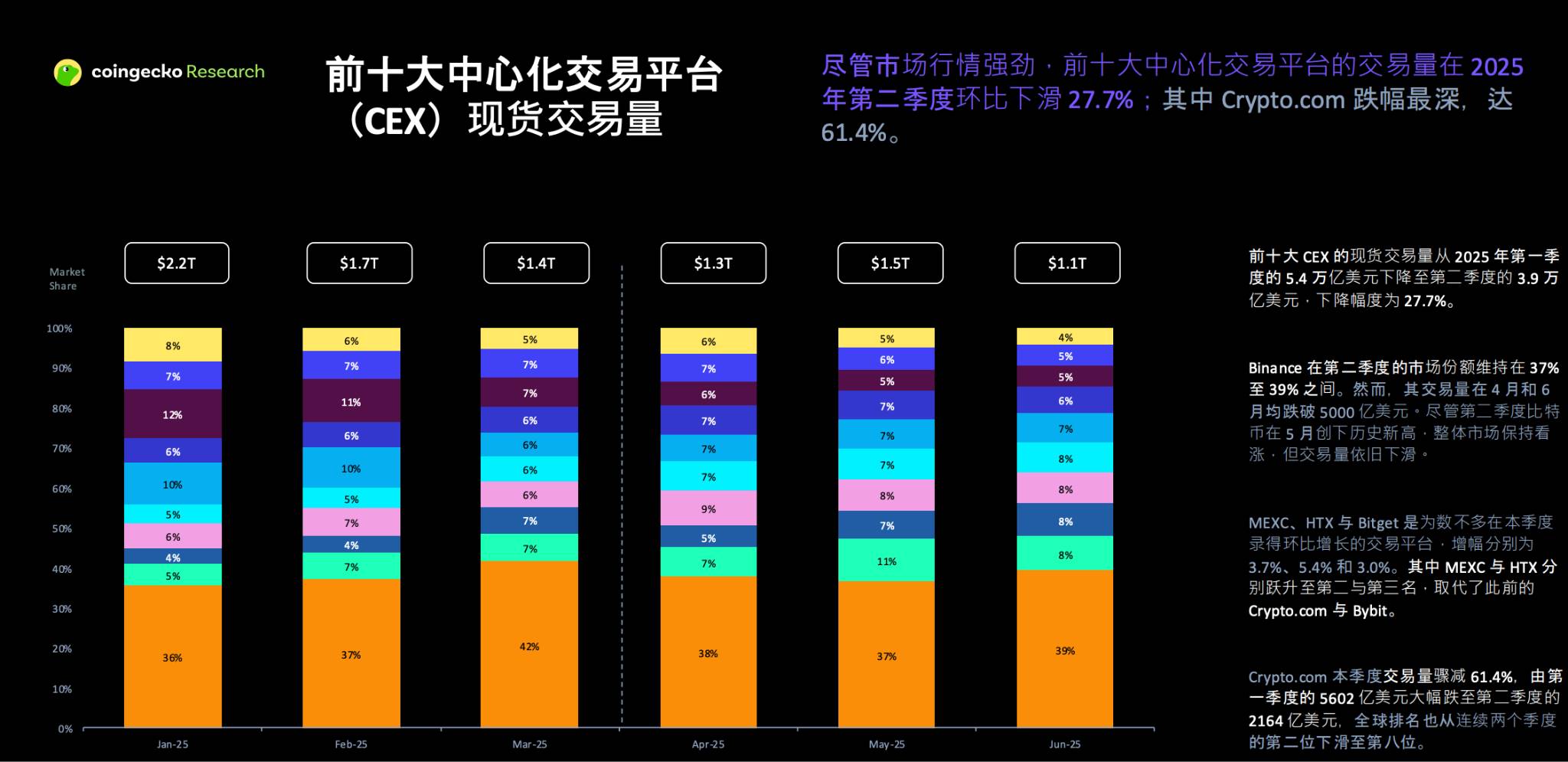 火币 HTX 发布 7 月成绩单：全球交易量涨幅排名第一，新资产最高 25 倍财富效应显著第2张
