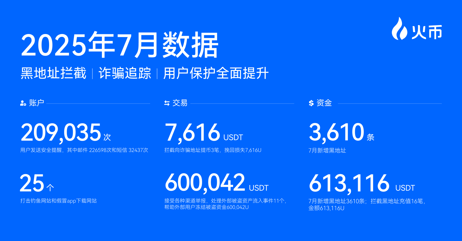 火币 HTX 发布 7 月成绩单：全球交易量涨幅排名第一，新资产最高 25 倍财富效应显著第4张