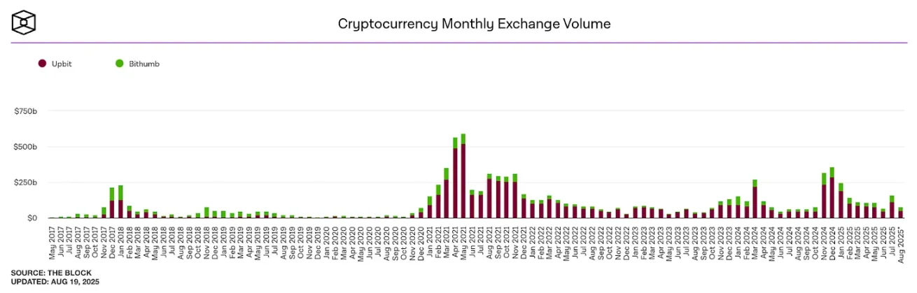 如果 Upbit 和 Bithumb 推出自己的公链，会怎样？第3张